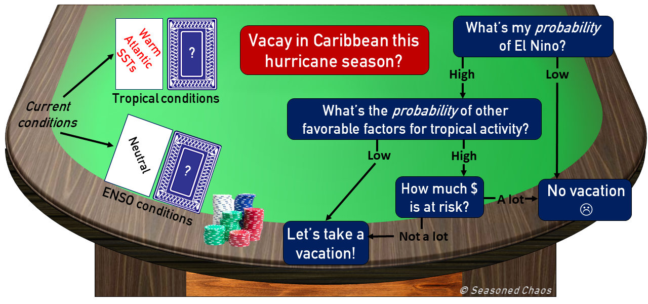 Probabilities for climate forecasting