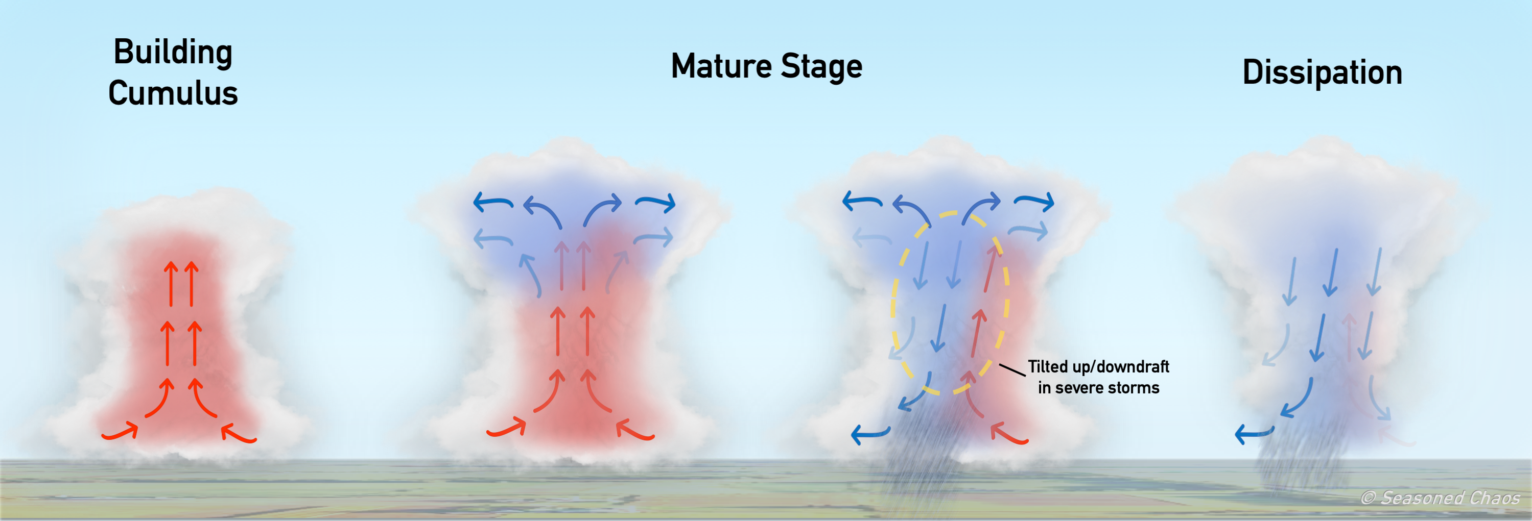 Severe Storm Stages