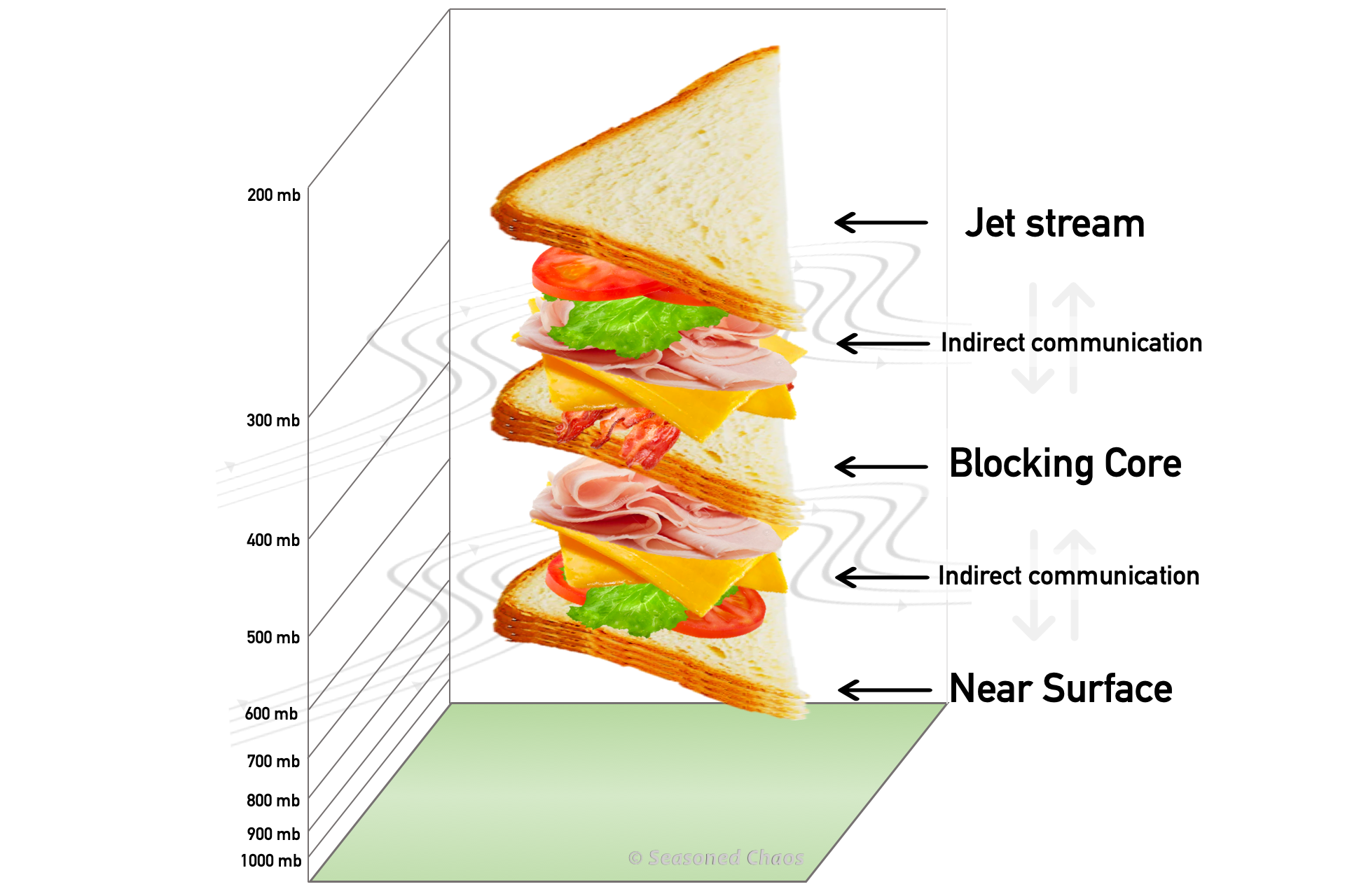 Sandwich Block