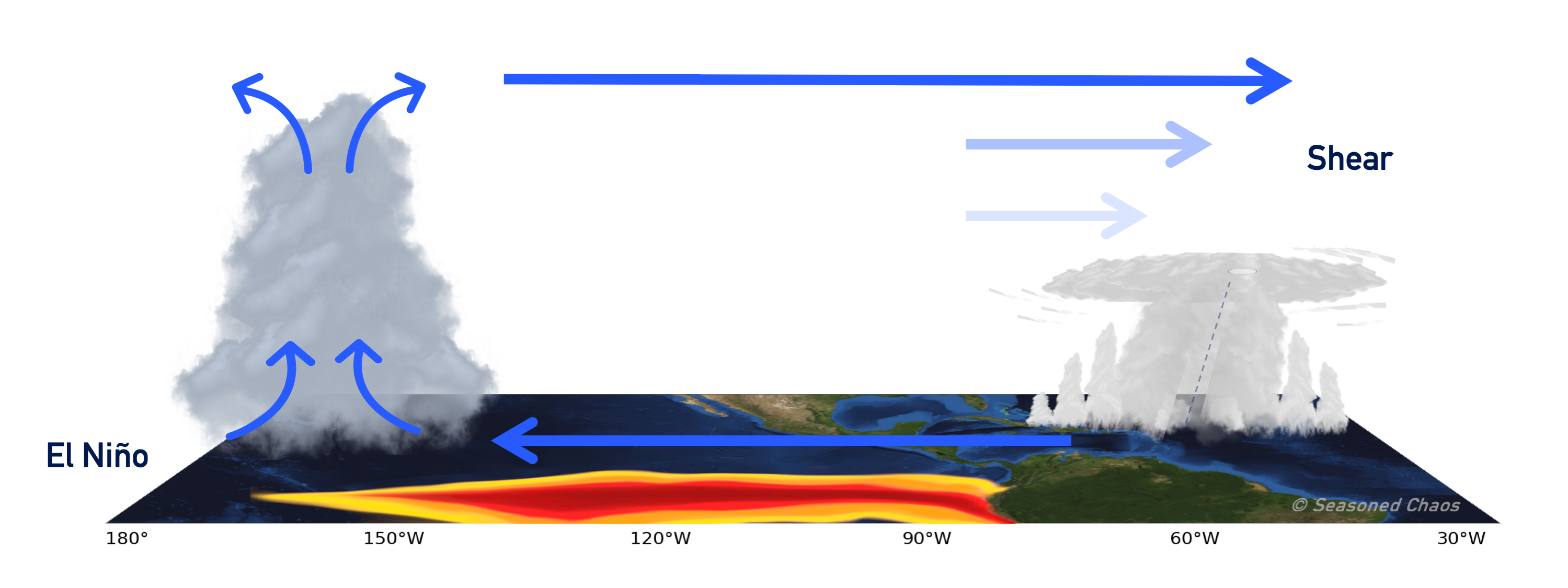 ENSO effect on hurricane strength