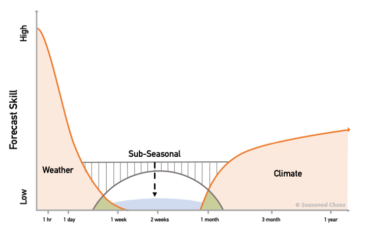 Forecast Skill Curves